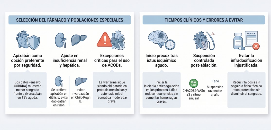 Guía de anticoagulación y tiempos